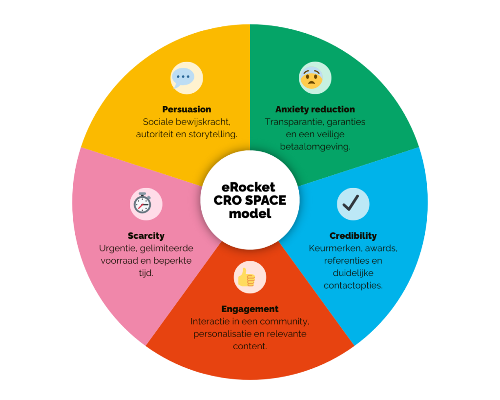 Het eRocket CRO SPACE model