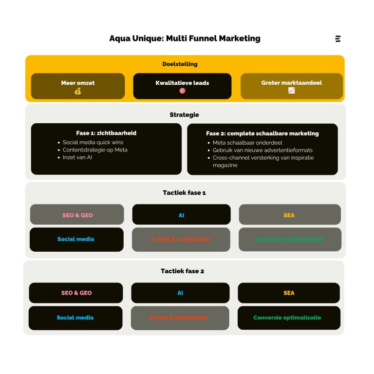 cross channel marketing bij Aqua Unique