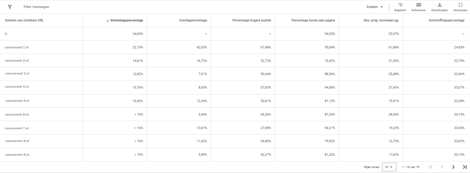 Jouw concurrenten in de Google Ads veiling | eRocket