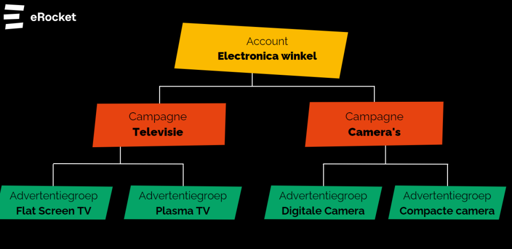 Google Ads tips voor succesvolle campagnes