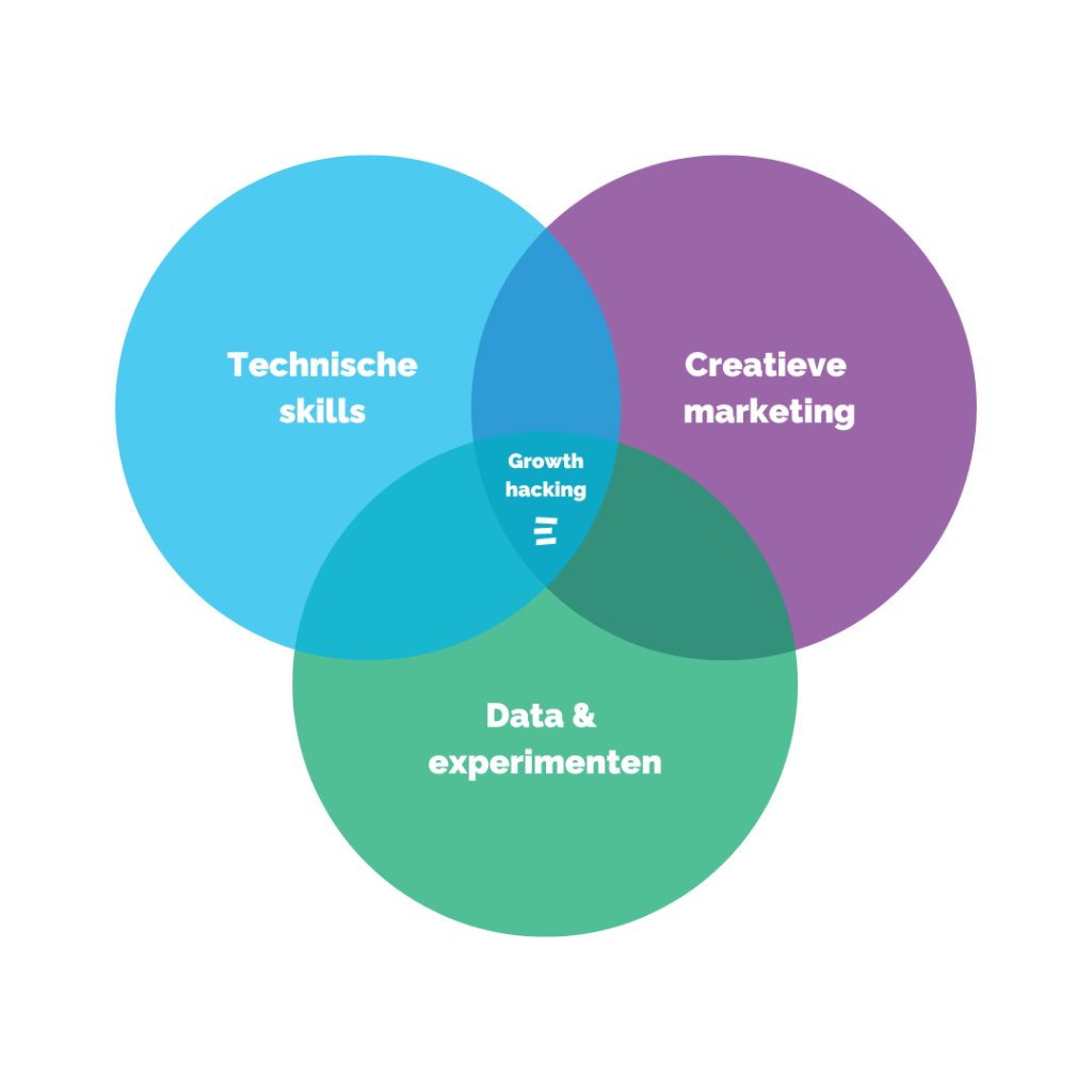 Wat is growth hacking?