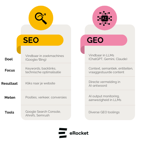 SEO & GEO, overeenkomsten en verschillen