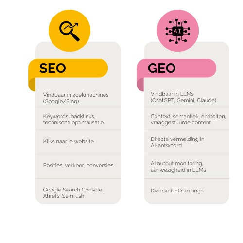 SEO vs GEO, de verschillen en overeenkomsten