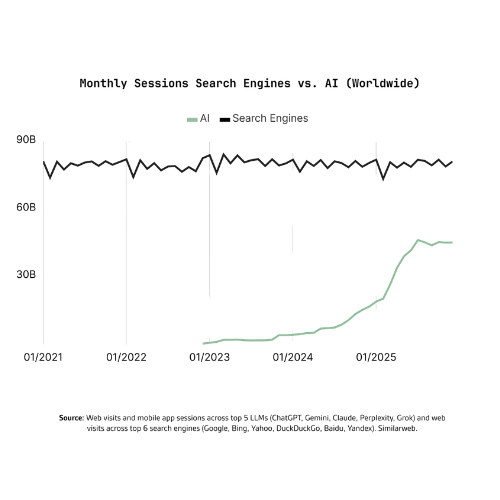 Maandelijkse sessies zoekengines vs. AI wereldwijd — Bron Graphite.io