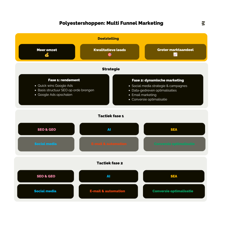Multi Funnel Polyestershoppen